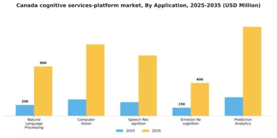 Canada Cognitive Services Platform Market Segment Image 0