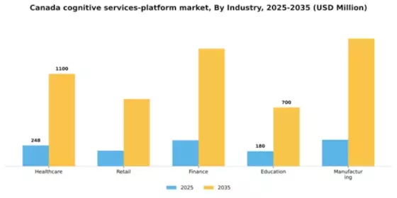Canada Cognitive Services Platform Market Segment Image 2