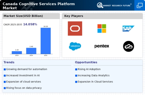 Canada Cognitive Services Platform Market Infographic