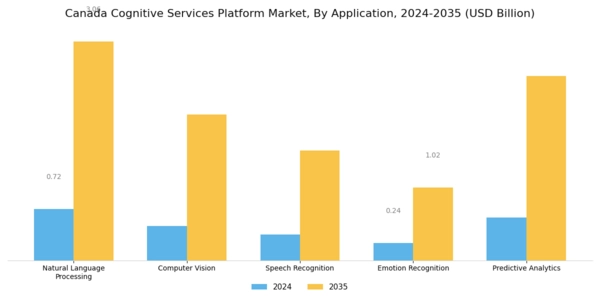 Canada Cognitive Services Platform Market Segment Image 0
