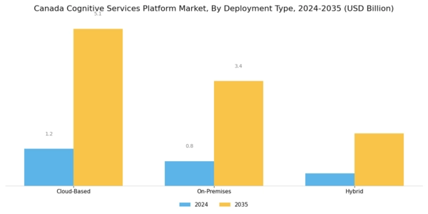 Canada Cognitive Services Platform Market Segment Image 1
