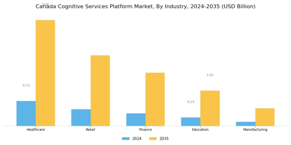 Canada Cognitive Services Platform Market Segment Image 2