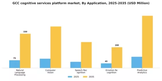GCC Cognitive Services Platform Market Segment Image 0