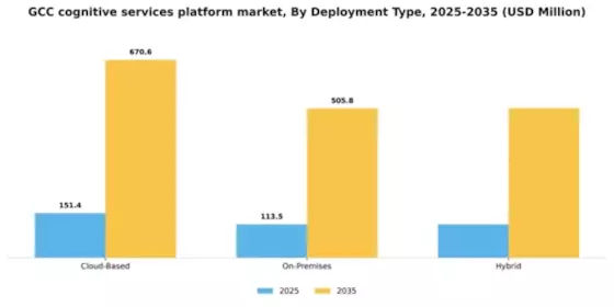 GCC Cognitive Services Platform Market Segment Image 1