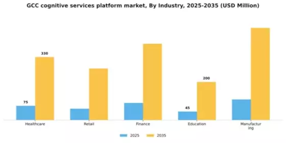 GCC Cognitive Services Platform Market Segment Image 2