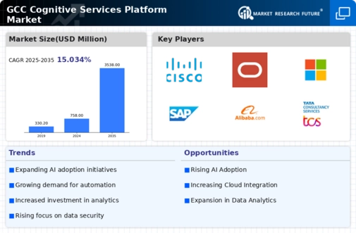 GCC Cognitive Services Platform Market Infographic