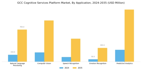GCC Cognitive Services Platform Market Segment Image 0