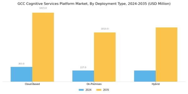 GCC Cognitive Services Platform Market Segment Image 1