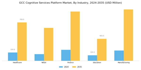 GCC Cognitive Services Platform Market Segment Image 2