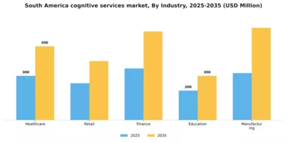 South America Cognitive Services Platform Market Segment Image 2