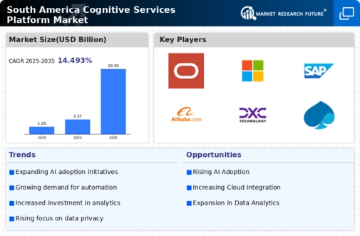 South America Cognitive Services Platform Market Infographic