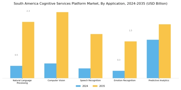 South America Cognitive Services Platform Market Segment Image 0