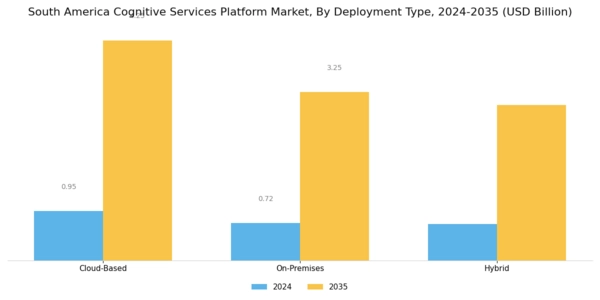 South America Cognitive Services Platform Market Segment Image 1