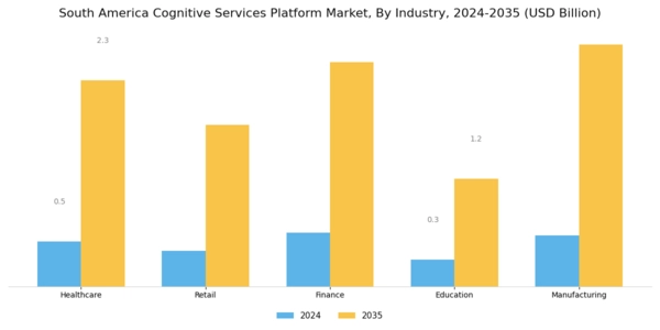South America Cognitive Services Platform Market Segment Image 2
