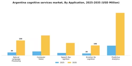 Argentina Cognitive Services Platform Market Segment Image 0