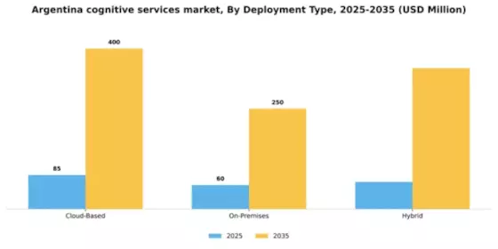 Argentina Cognitive Services Platform Market Segment Image 1
