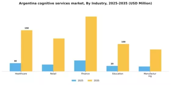 Argentina Cognitive Services Platform Market Segment Image 2