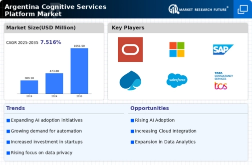 Argentina Cognitive Services Platform Market Infographic