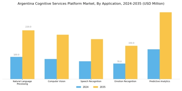 Argentina Cognitive Services Platform Market Segment Image 0