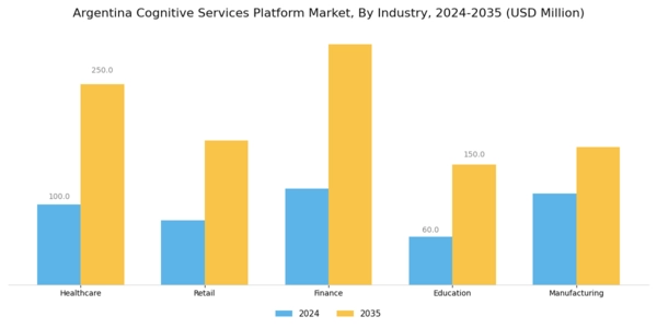 Argentina Cognitive Services Platform Market Segment Image 2
