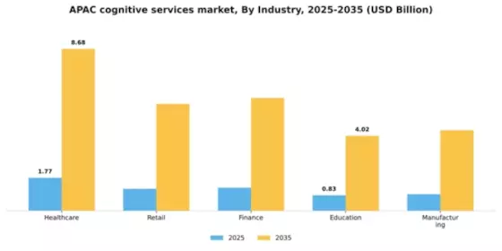 APAC Cognitive Services Platform Market Segment Image 2