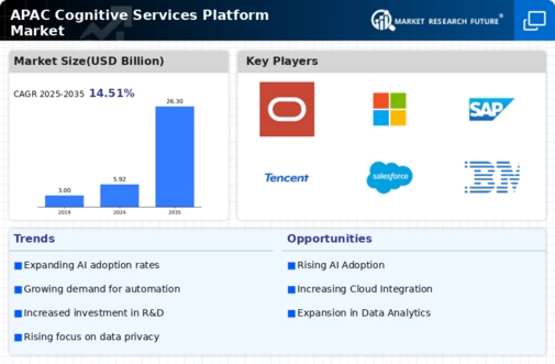 APAC Cognitive Services Platform Market Infographic
