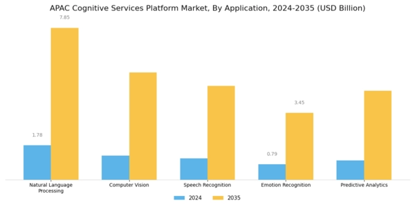 APAC Cognitive Services Platform Market Segment Image 0