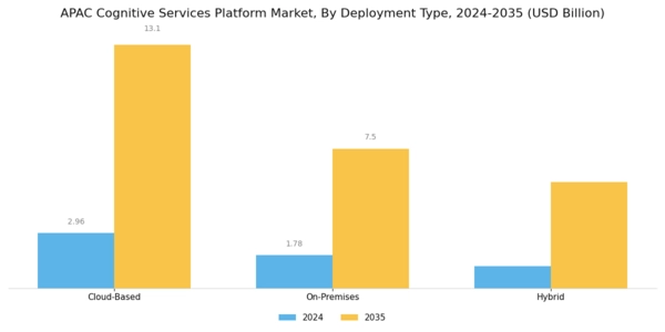 APAC Cognitive Services Platform Market Segment Image 1