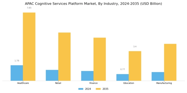 APAC Cognitive Services Platform Market Segment Image 2