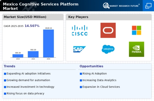 Mexico Cognitive Services Platform Market Infographic