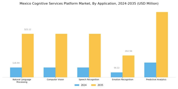 Mexico Cognitive Services Platform Market Segment Image 0