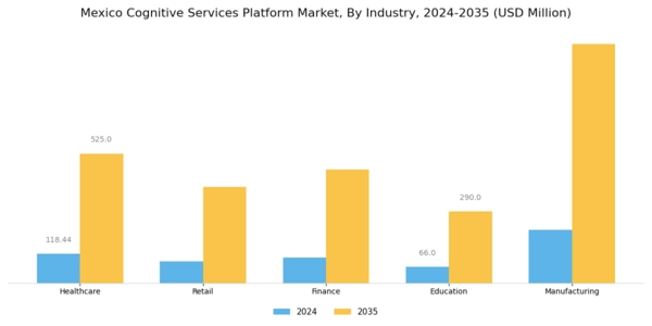 Mexico Cognitive Services Platform Market Segment Image 2