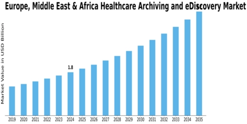 Europe Healthcare Archiving eDiscovery Market Size