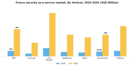 France Security As A Service Market Segment Image 3
