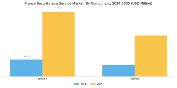 France Security As A Service Market Segment Image 0