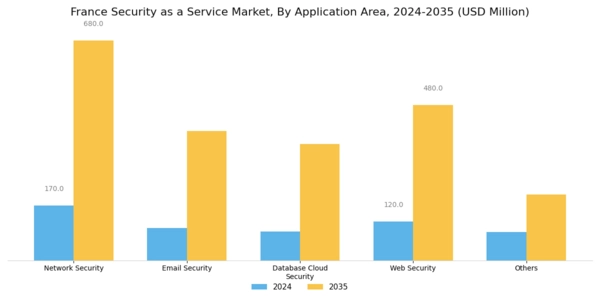 France Security As A Service Market Segment Image 1