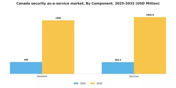 Canada Security As A Service Market Segment Image 1