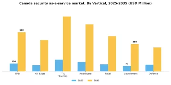 Canada Security As A Service Market Segment Image 3