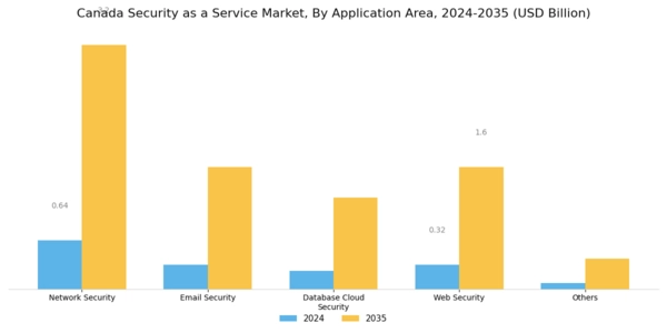 Canada Security As A Service Market Segment Image 1