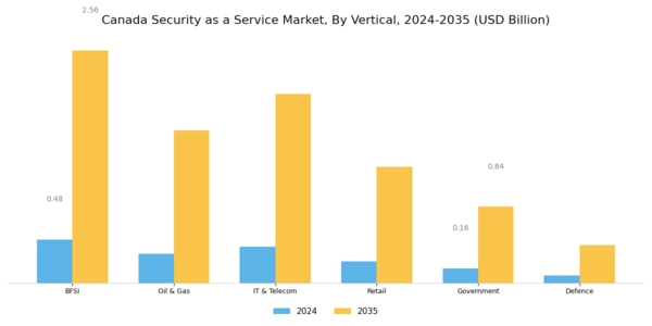 Canada Security As A Service Market Segment Image 3