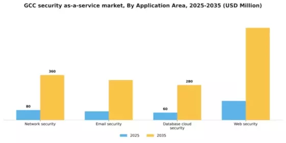 GCC Security As A Service Market Segment Image 0