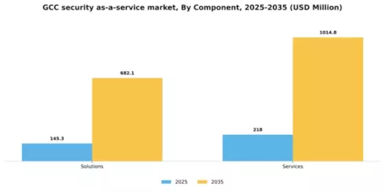 GCC Security As A Service Market Segment Image 1