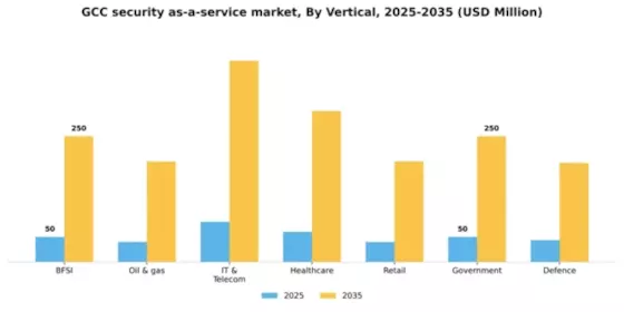 GCC Security As A Service Market Segment Image 3