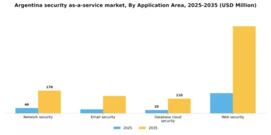 Argentina Security As A Service Market Segment Image 0