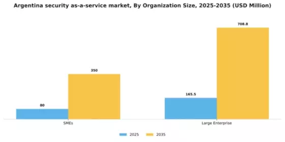 Argentina Security As A Service Market Segment Image 2