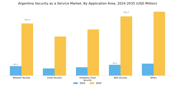 Argentina Security As A Service Market Segment Image 1
