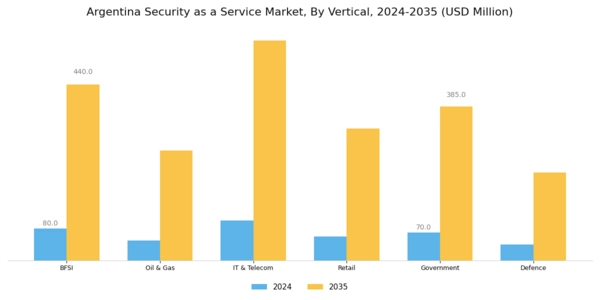 Argentina Security As A Service Market Segment Image 3
