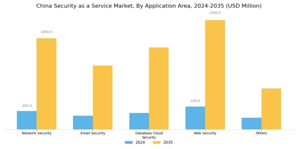 China Security As A Service Market Segment Image 1