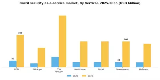 Brazil Security As A Service Market Segment Image 3
