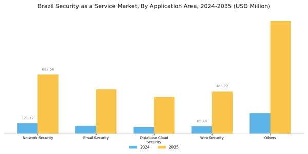 Brazil Security As A Service Market Segment Image 1